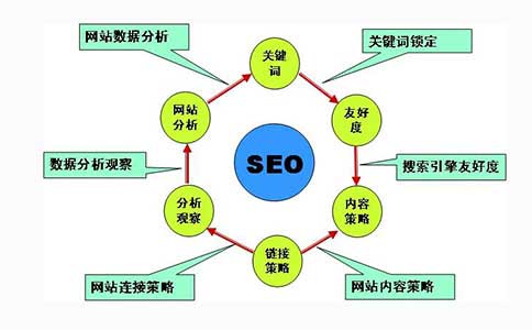 為什么要建設有利于優化的網站