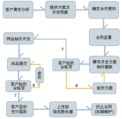 濟(jì)南網(wǎng)站建設(shè)公司評(píng)價(jià)標(biāo)準(zhǔn)流程圖