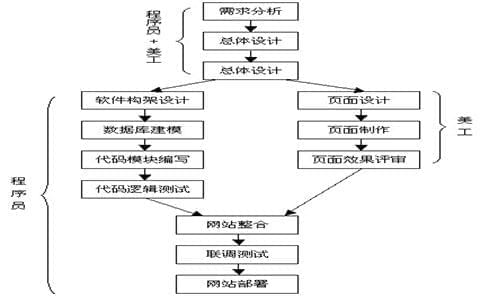 建網站的步驟有哪些