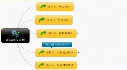 怎樣做網(wǎng)站？具體搭建流程是什么？