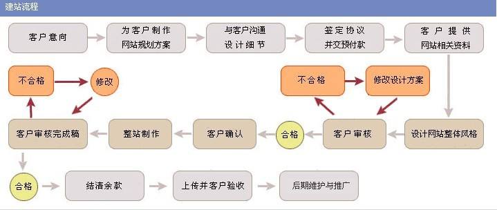 如何制作網站？教程都有哪些？